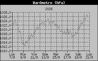Barometer