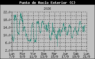 Dew Point