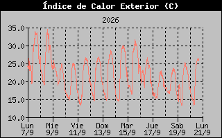 Heat Index