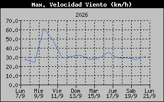 High Wind Speed