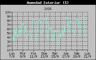 Humidity