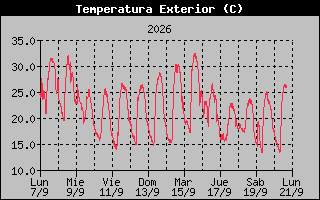 Temperature