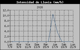Rain Rate