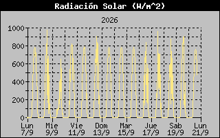 Solar Radiation