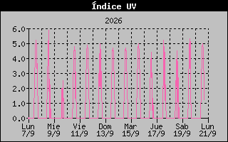 UV Index