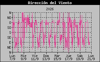 Wind Direction