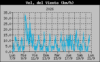 Wind Speed