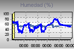 Humidity Graph Thumbnail