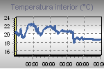 Inside Temperature Graph Thumbnail