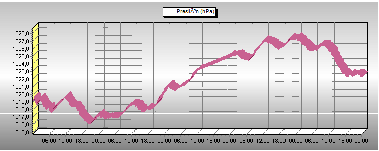 Presion