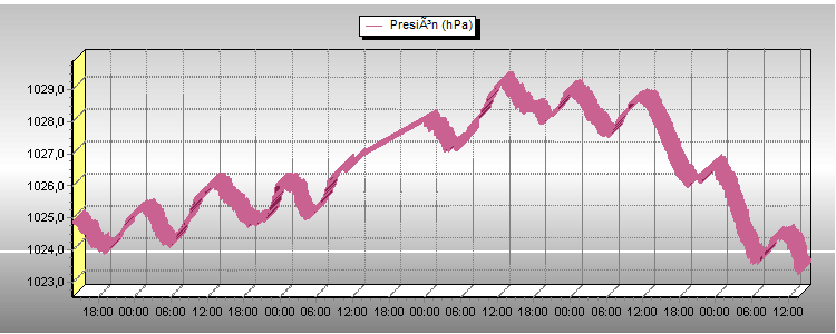 Presion