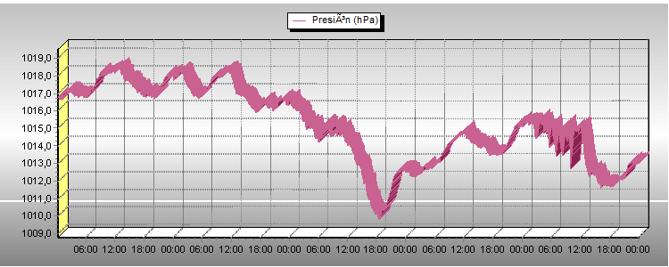 Presion