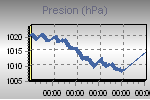 Pressure Graph Thumbnail
