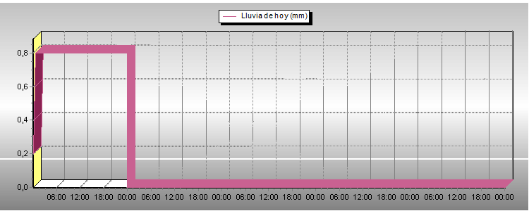 Lluvia