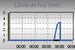 Today's Rainfall Graph Thumbnail