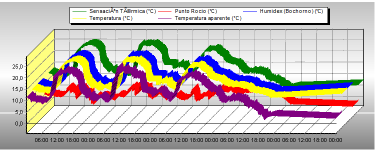 Weather Graphs