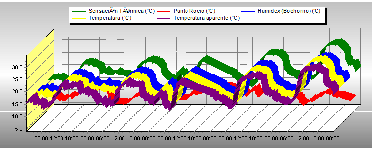 Temperatura