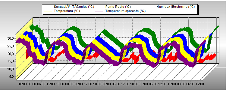 Temperatura
