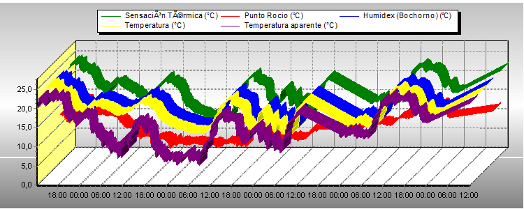 Temperatura