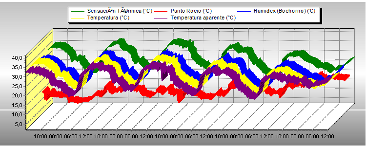 Temperatura