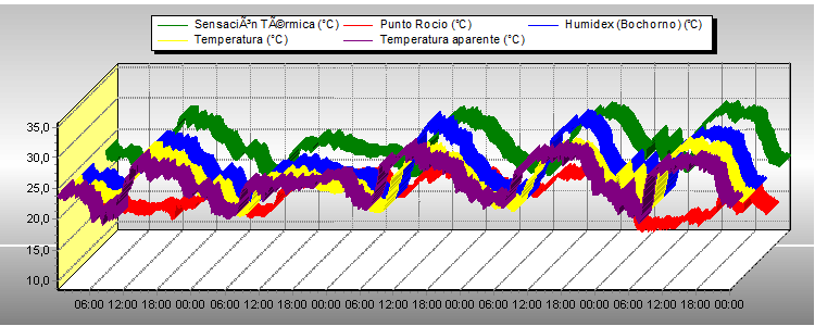 Temperatura