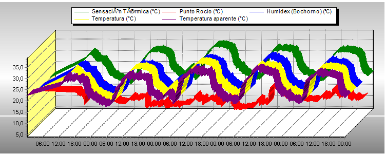 Temperatura