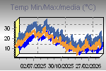 Temp Min/Max Graph Thumbnail