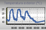 Temperature Graph Thumbnail