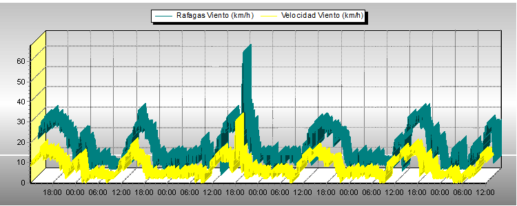 Vel Viento