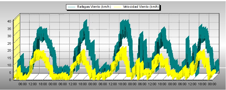 Vel Viento