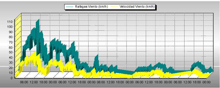 Vel Viento