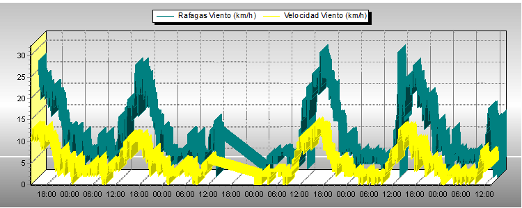 Vel Viento