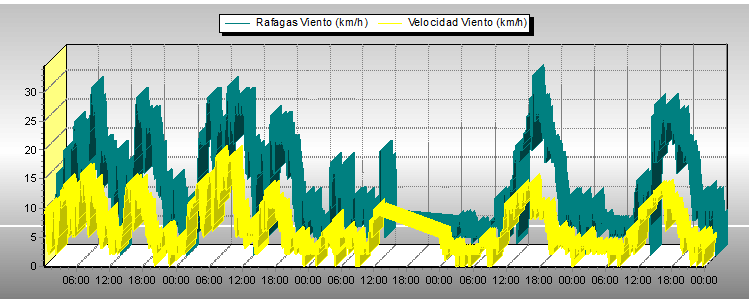 Vel Viento