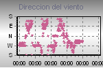 Wind Direction Thumbnail