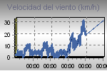 Wind Graph Thumbnail