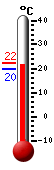Actual: 20.6, M&aacute;x: 23.1, M&iacute;n: 20.4