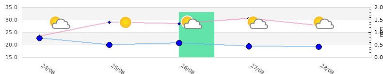 WXSIM graph