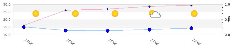WXSIM graph